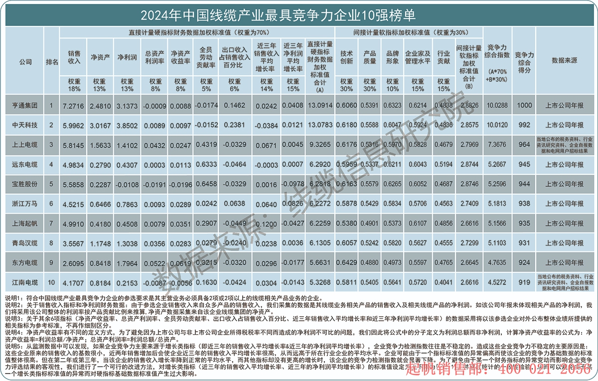 2024年度線纜產(chǎn)業(yè)最具競爭力企業(yè)10強榜單，起帆電纜位列第七名